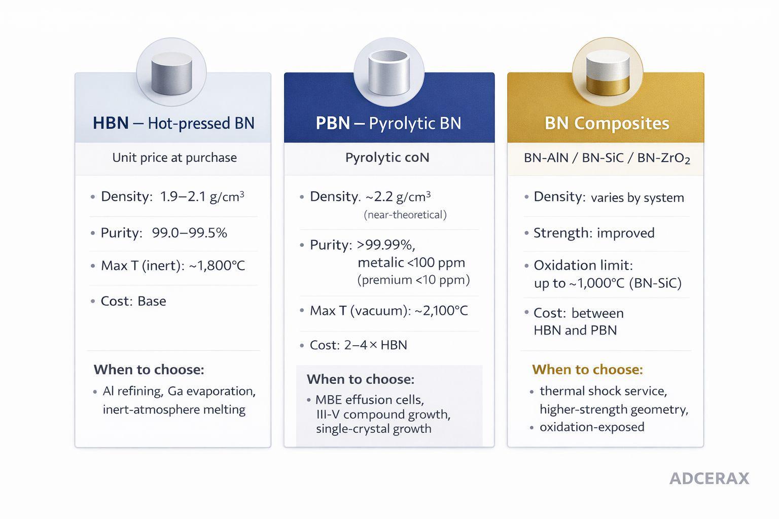HBN versus PBN versus BN composite crucible grade selection by purity density and application