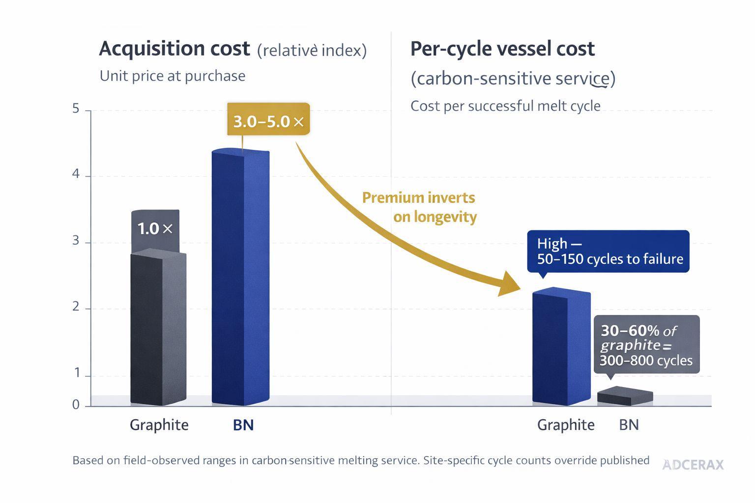 BN versus graphite crucible per-cycle vessel cost and TCO comparison in carbon-sensitive melt service