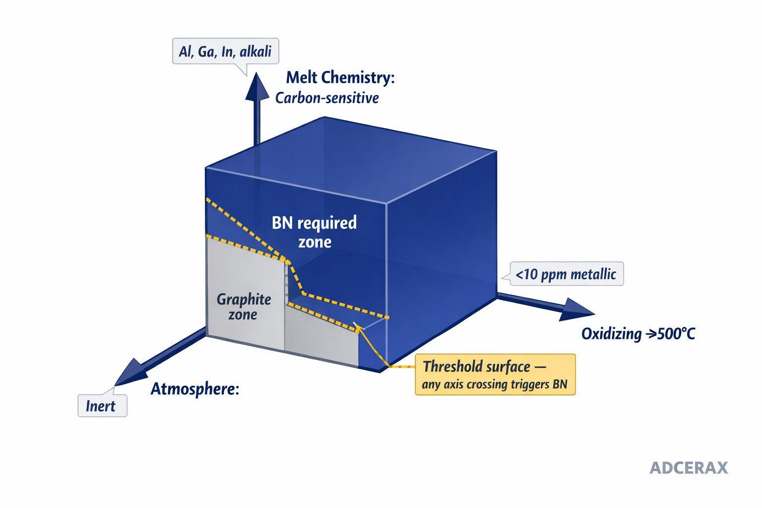 BN versus graphite crucible three-axis decision map atmosphere chemistry purity threshold