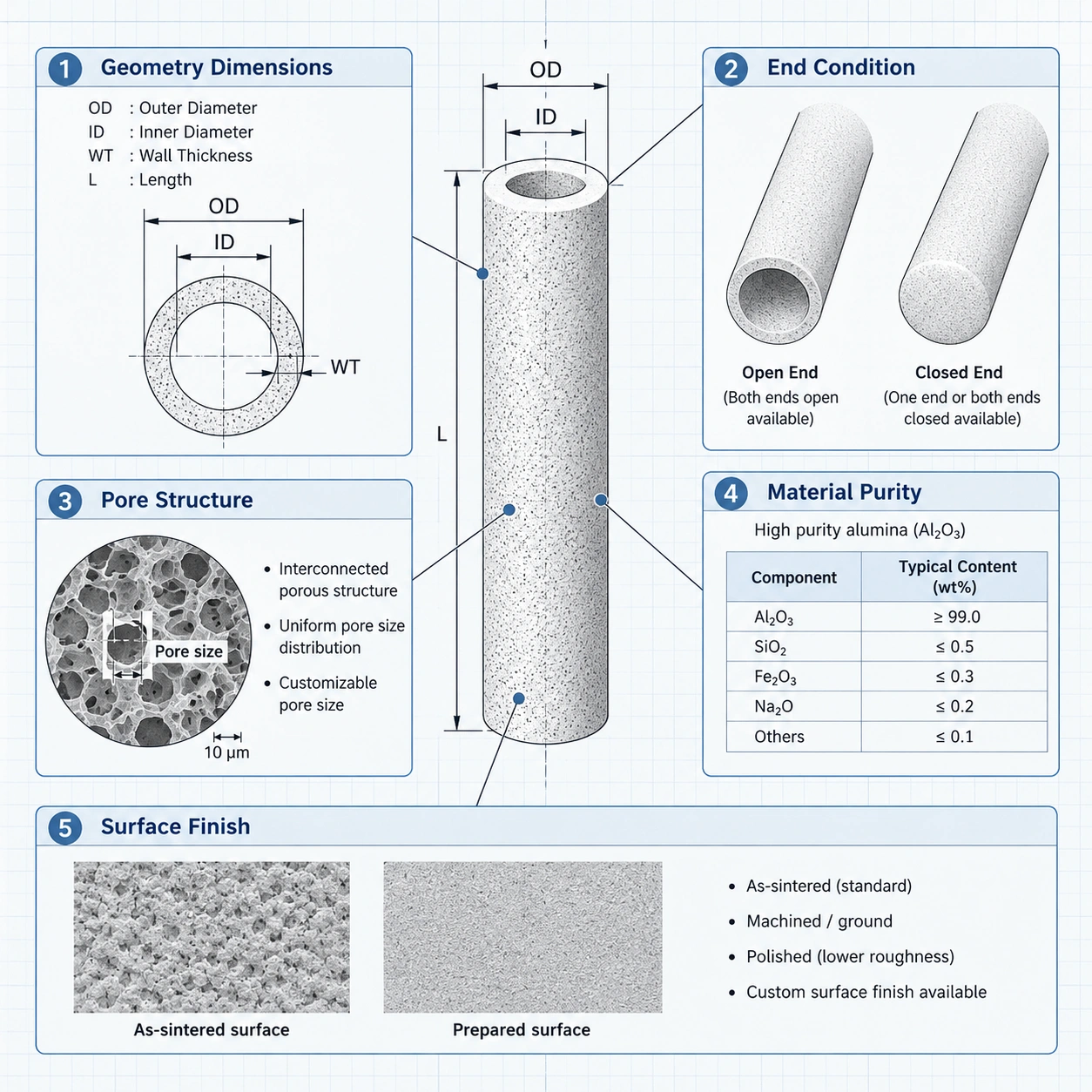 Porous alumina filter tube customization diagram showing dimensions, end conditions, pore structure, material purity, and surface finish.