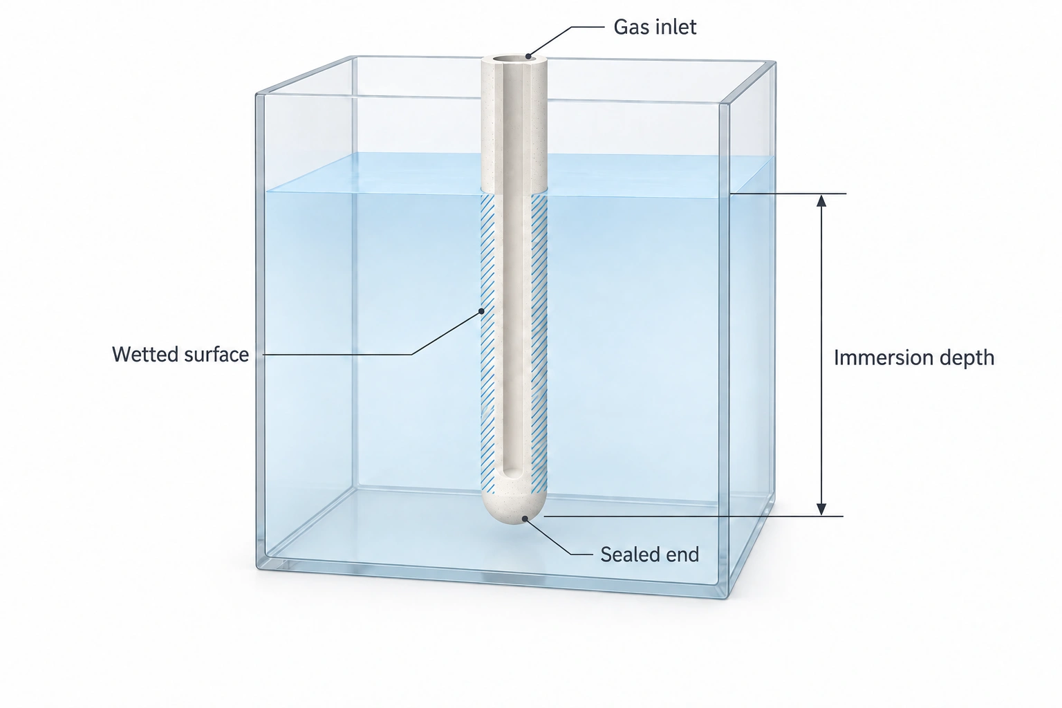 Porous alumina tube gas sparger installation diagram showing gas inlet, closed end and immersion depth fields