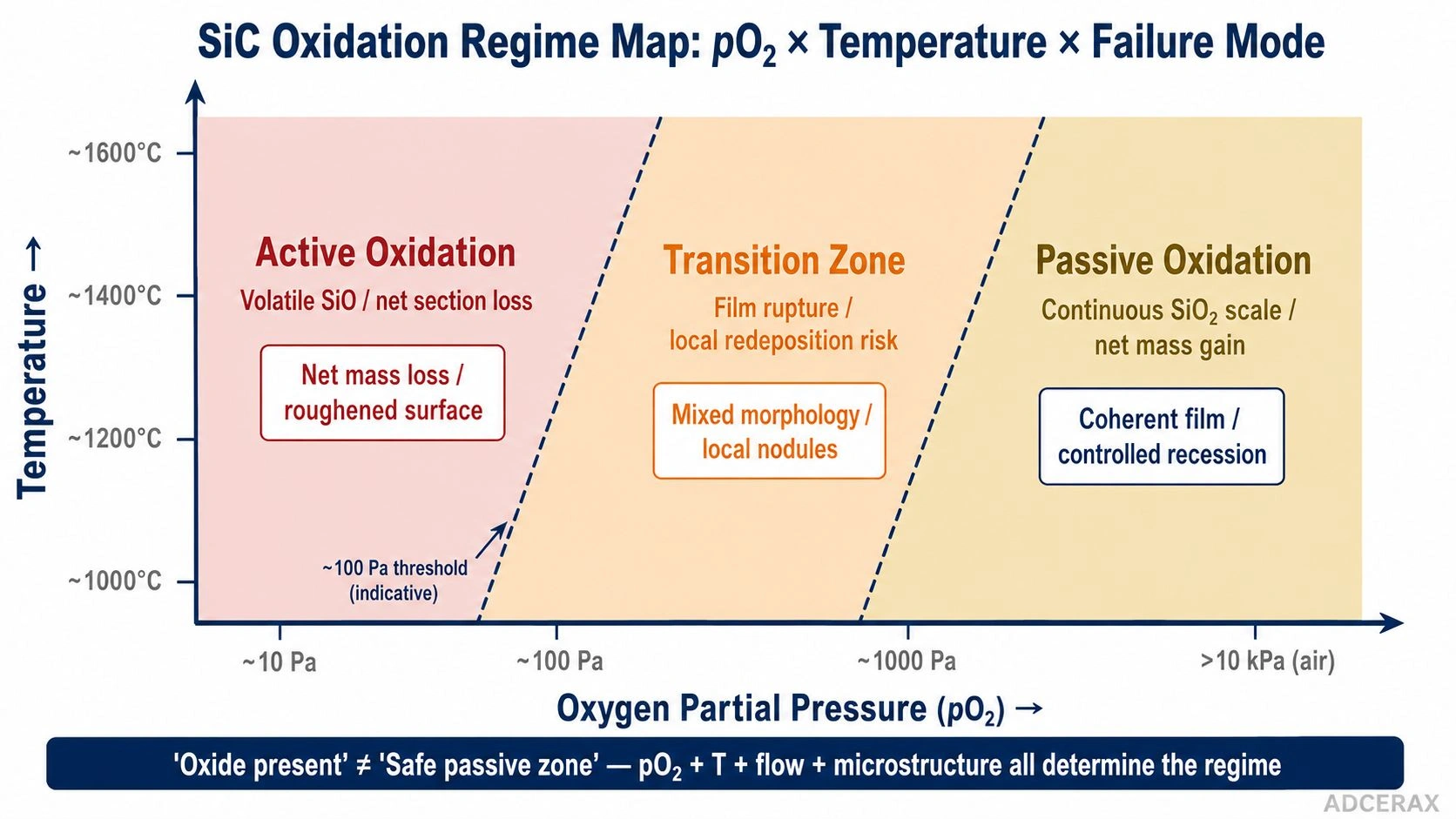 SiC active passive oxidation regime failure modes oxygen partial pressure temperature window decision diagram