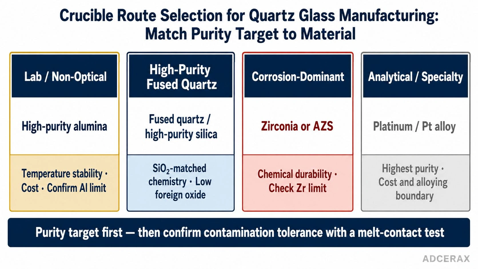 alumina crucible fused quartz zirconia platinum glass contact refractory quartz glass manufacturing crucible selection decision diagram