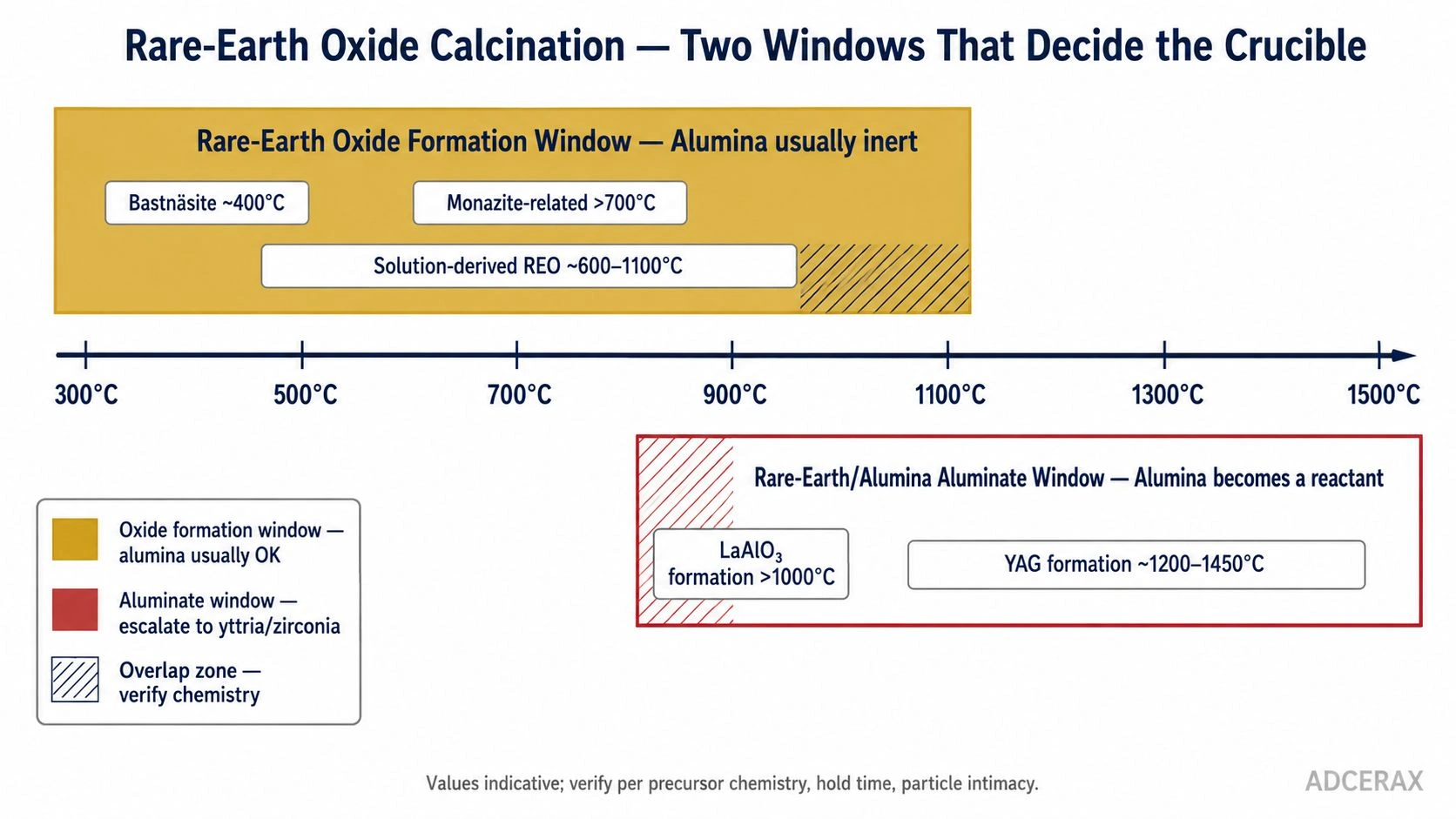 alumina crucible compatibility window for rare earth oxide calcination versus aluminate formation boundary