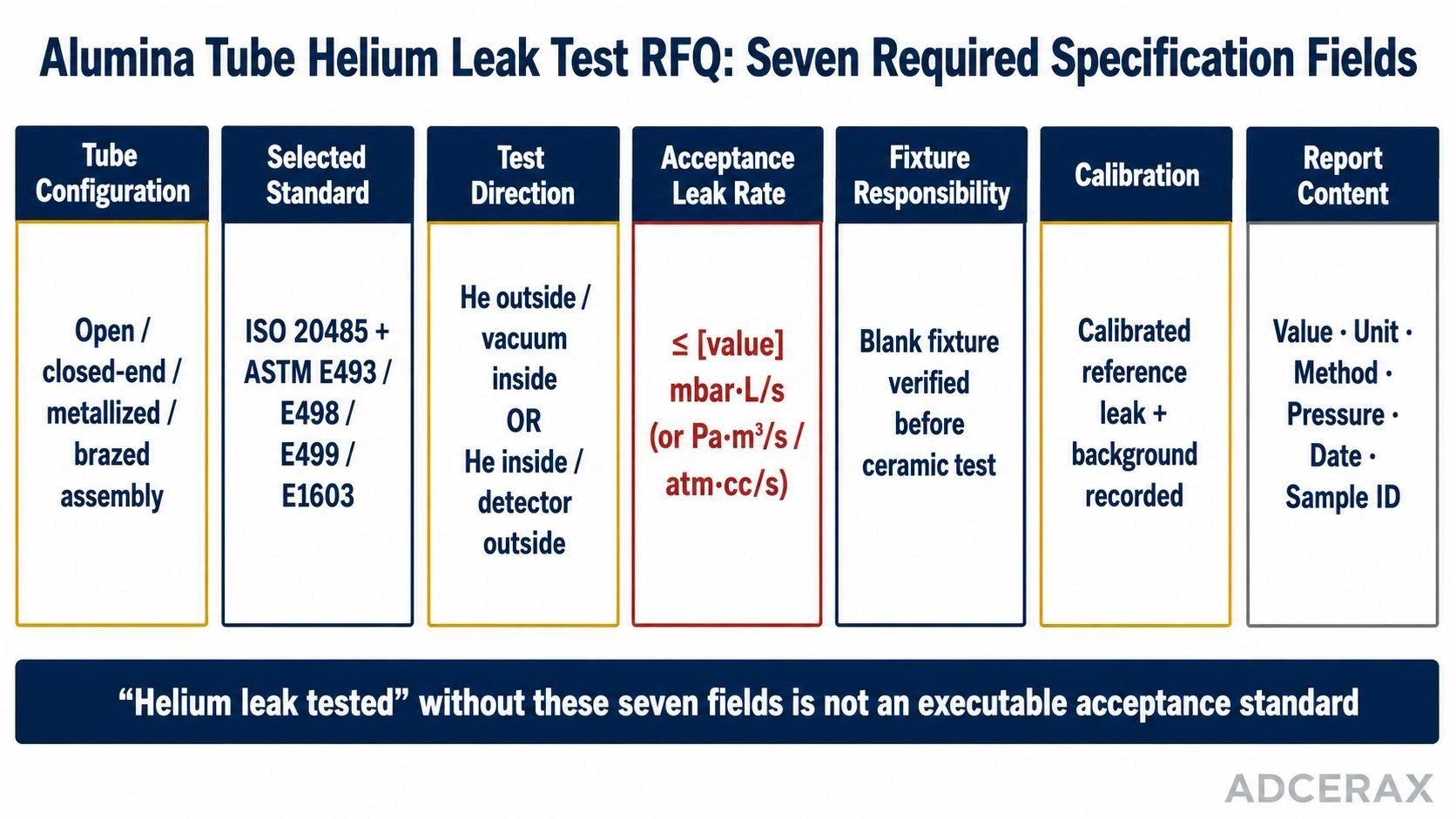 alumina tube helium leak testing RFQ checklist ISO ASTM standard acceptance leak rate mbar L/s specification engineering diagram