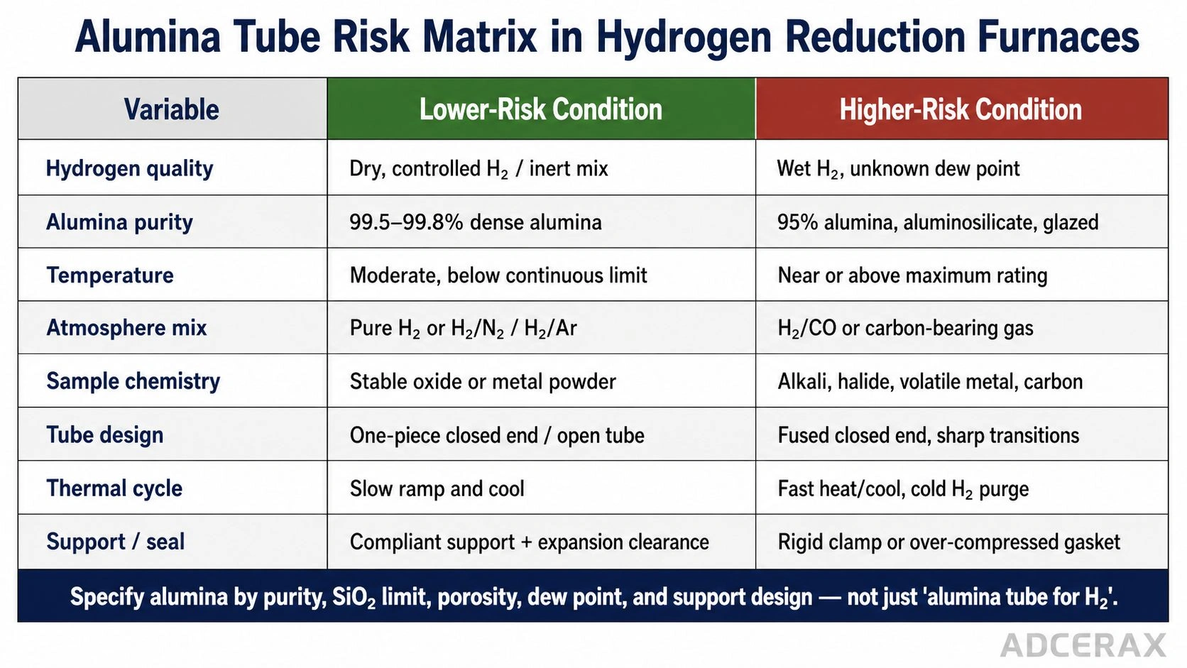 Alumina tube risk matrix in hydrogen reduction furnaces showing hydrogen quality, alumina purity, temperature, atmosphere mix, sample chemistry, tube design, thermal cycle and support seal risks