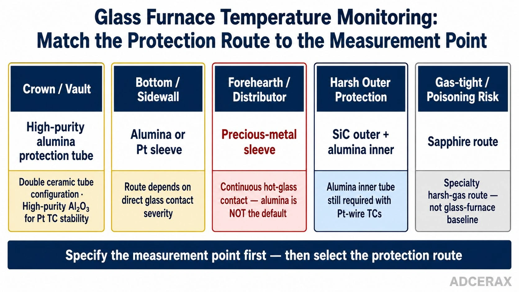 glass furnace measurement point alumina tube platinum sleeve SiC outer tube sapphire thermocouple protection route selection diagram