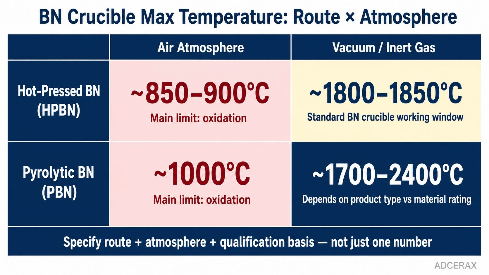 BN hot-pressed HPBN PBN crucible maximum temperature air vacuum inert atmosphere comparison diagram