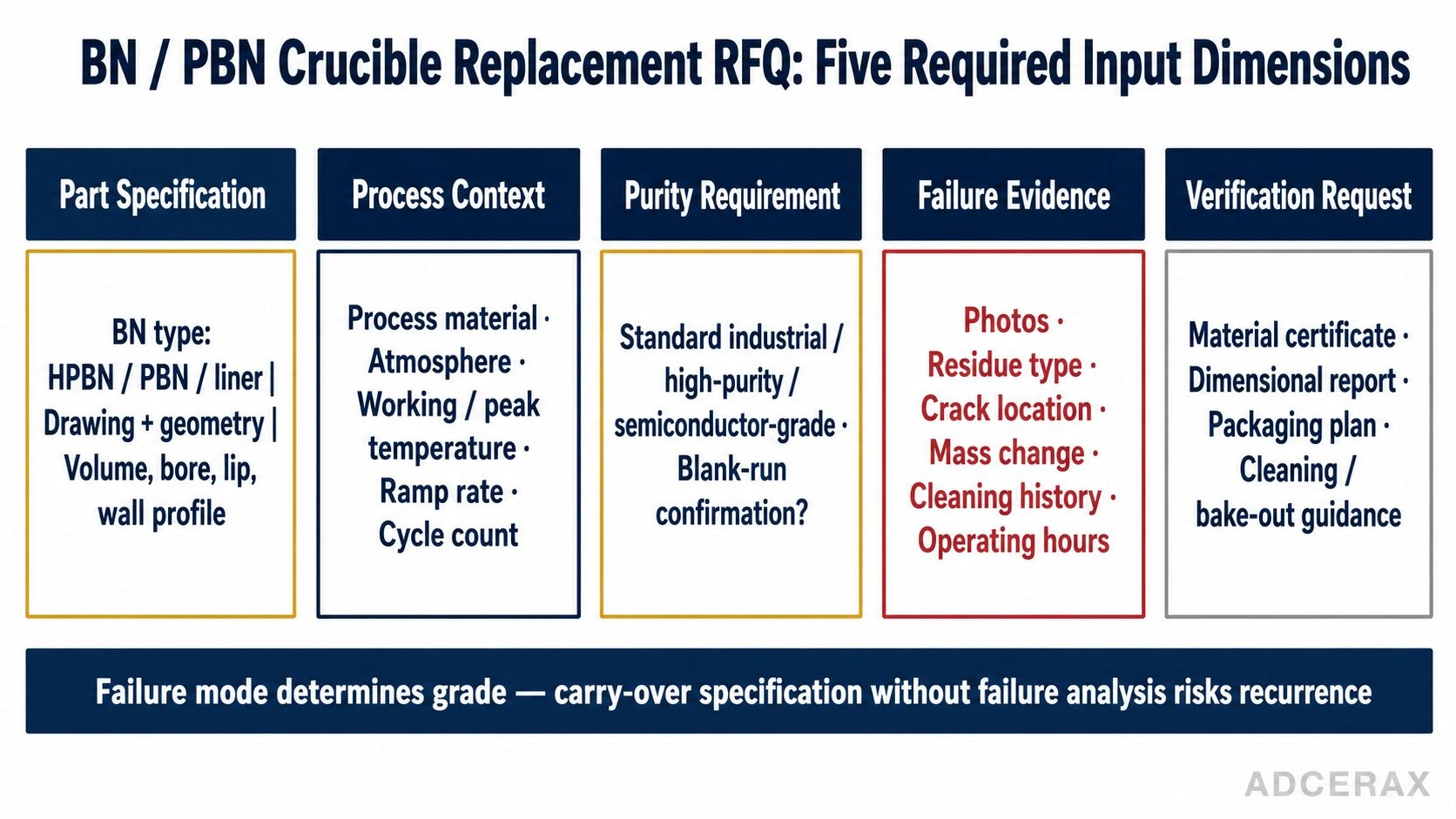 BN PBN crucible end of life evaluation replacement RFQ checklist inspection reuse retire decision engineering diagram
