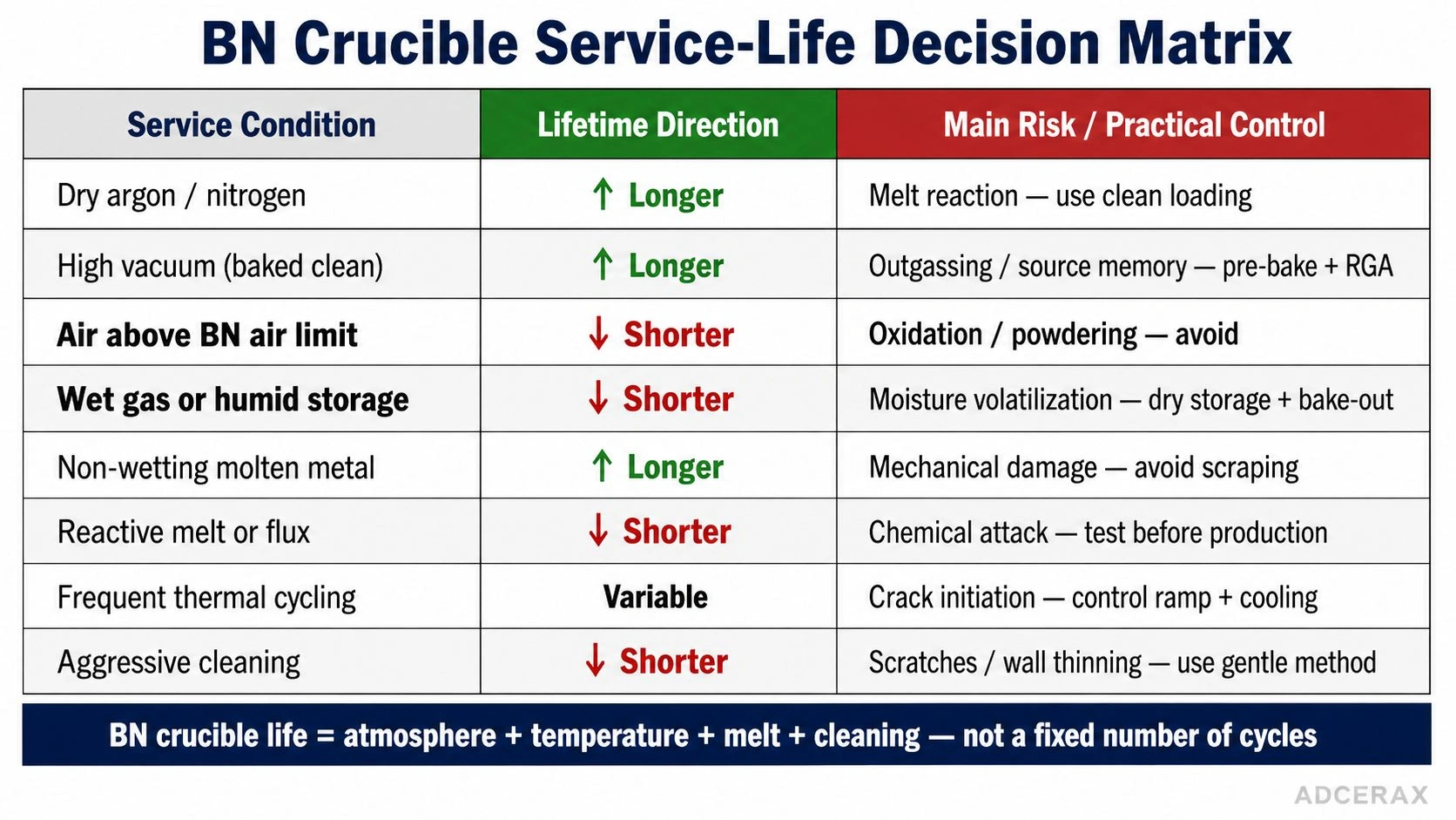 BN crucible service life decision matrix showing dry inert gas, high vacuum, air oxidation, wet gas, molten metal compatibility, reactive melts, thermal cycling and cleaning risks