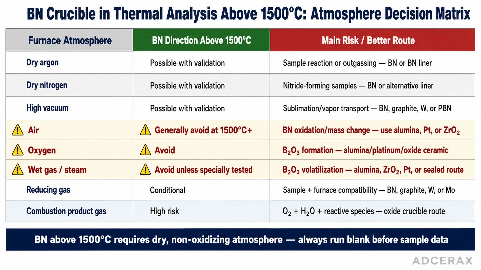 BN crucible atmosphere decision matrix for thermal analysis above 1500°C, comparing dry argon, dry nitrogen, high vacuum, air, oxygen, wet gas, reducing gas and combustion product gas