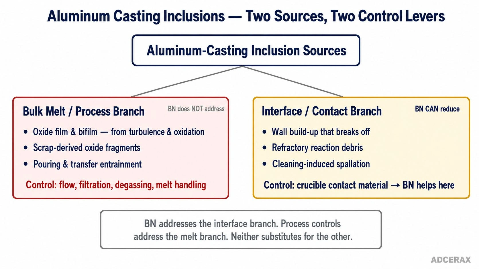 aluminum alloy casting inclusion source map BN crucible interface versus process generated defects