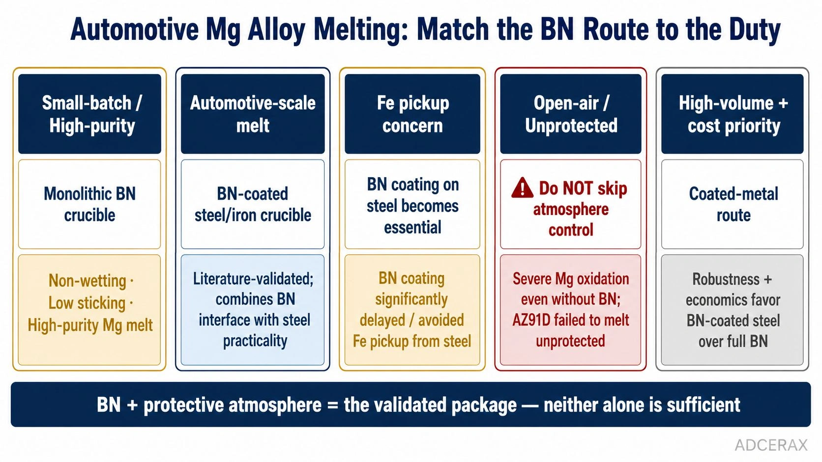 BN crucible BN-coated steel iron magnesium alloy melting automotive route selection matrix decision diagram protective atmosphere