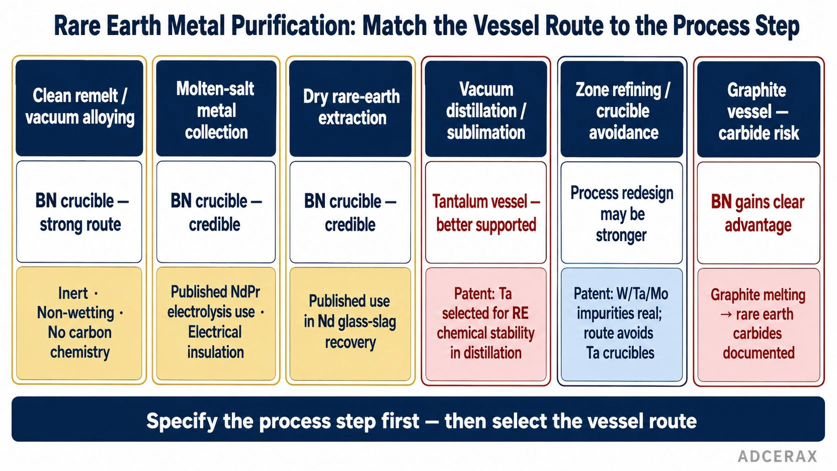 BN crucible tantalum zone refining rare earth metal purification step selection matrix vacuum distillation electrolysis decision diagram