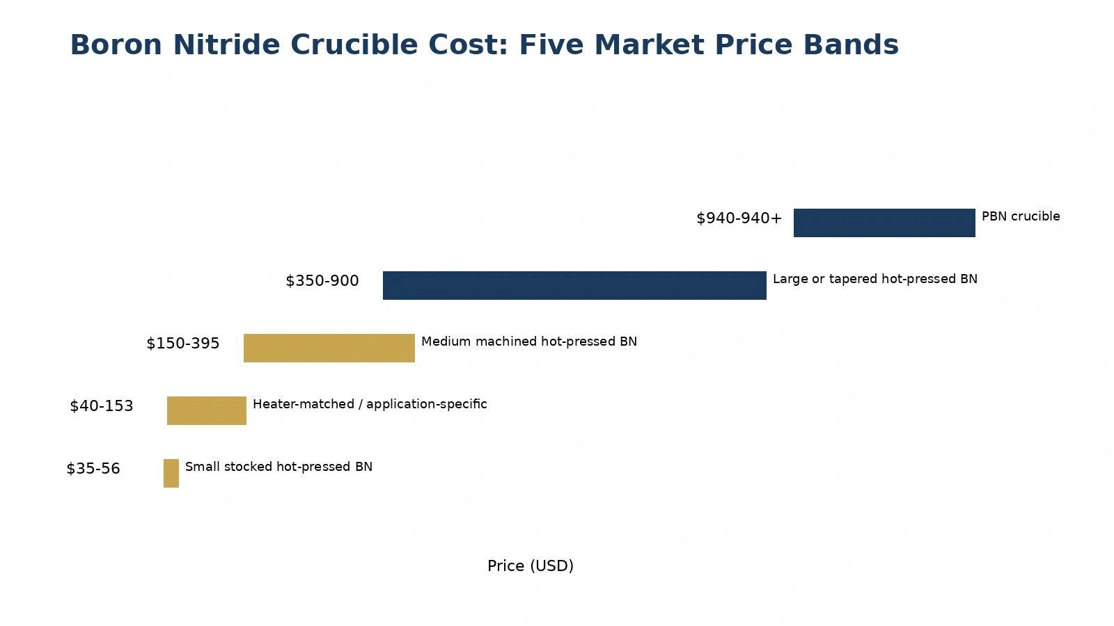 Boron nitride crucible cost five tier price bands from small stocked hot-pressed to specialty PBN components