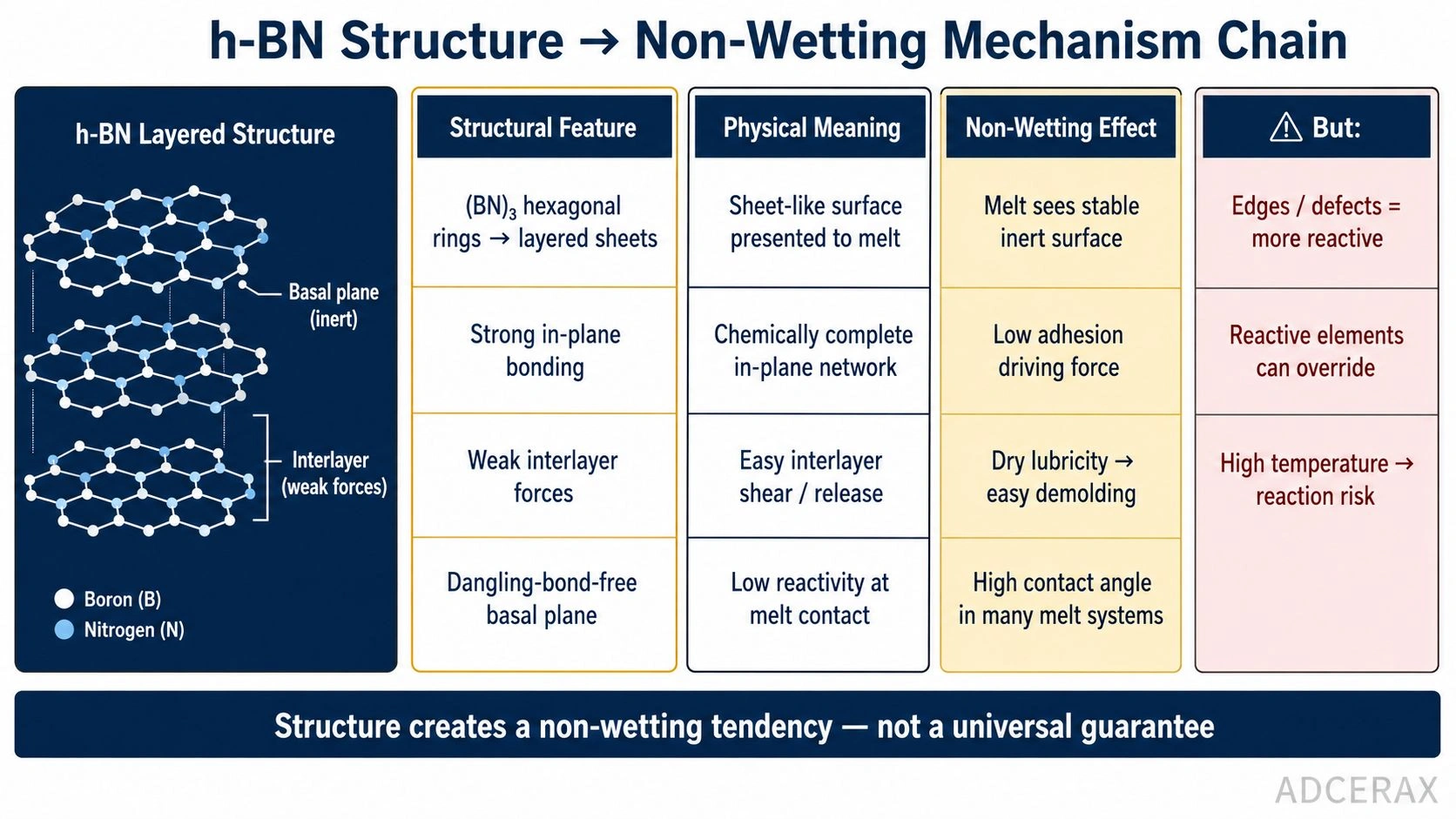 h-BN hexagonal boron nitride layered structure basal plane non-wetting mechanism structure property map diagram