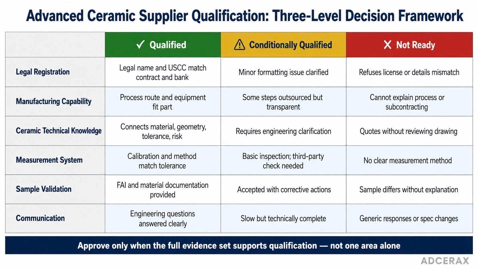 Chinese advanced ceramic supplier qualification decision matrix qualified conditionally qualified not ready risk assessment