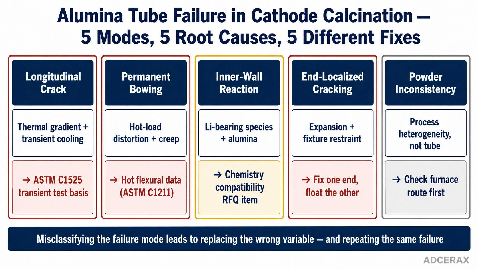 lithium ion cathode calcination alumina tube failure modes diagnostic classification decision diagram