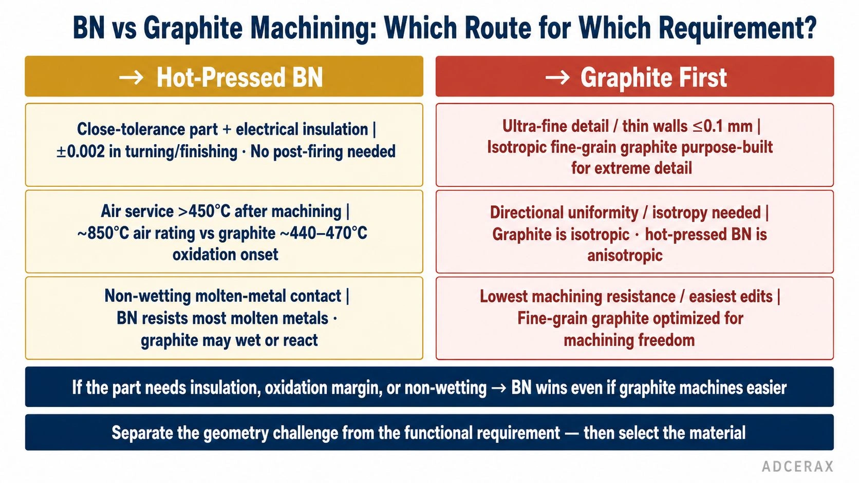 hot-pressed BN graphite machining tolerances comparison selection matrix electrical insulation oxidation non-wetting decision diagram
