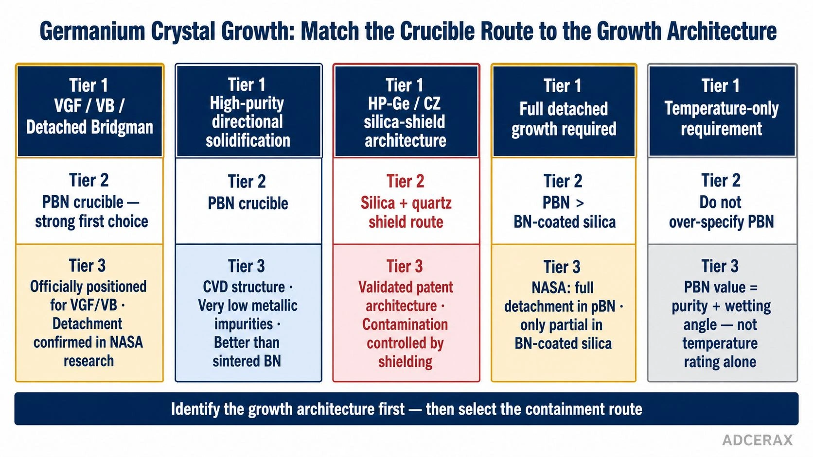 PBN crucible germanium VGF VB detached growth silica quartz shield CZ HP-Ge crystal growth crucible selection matrix