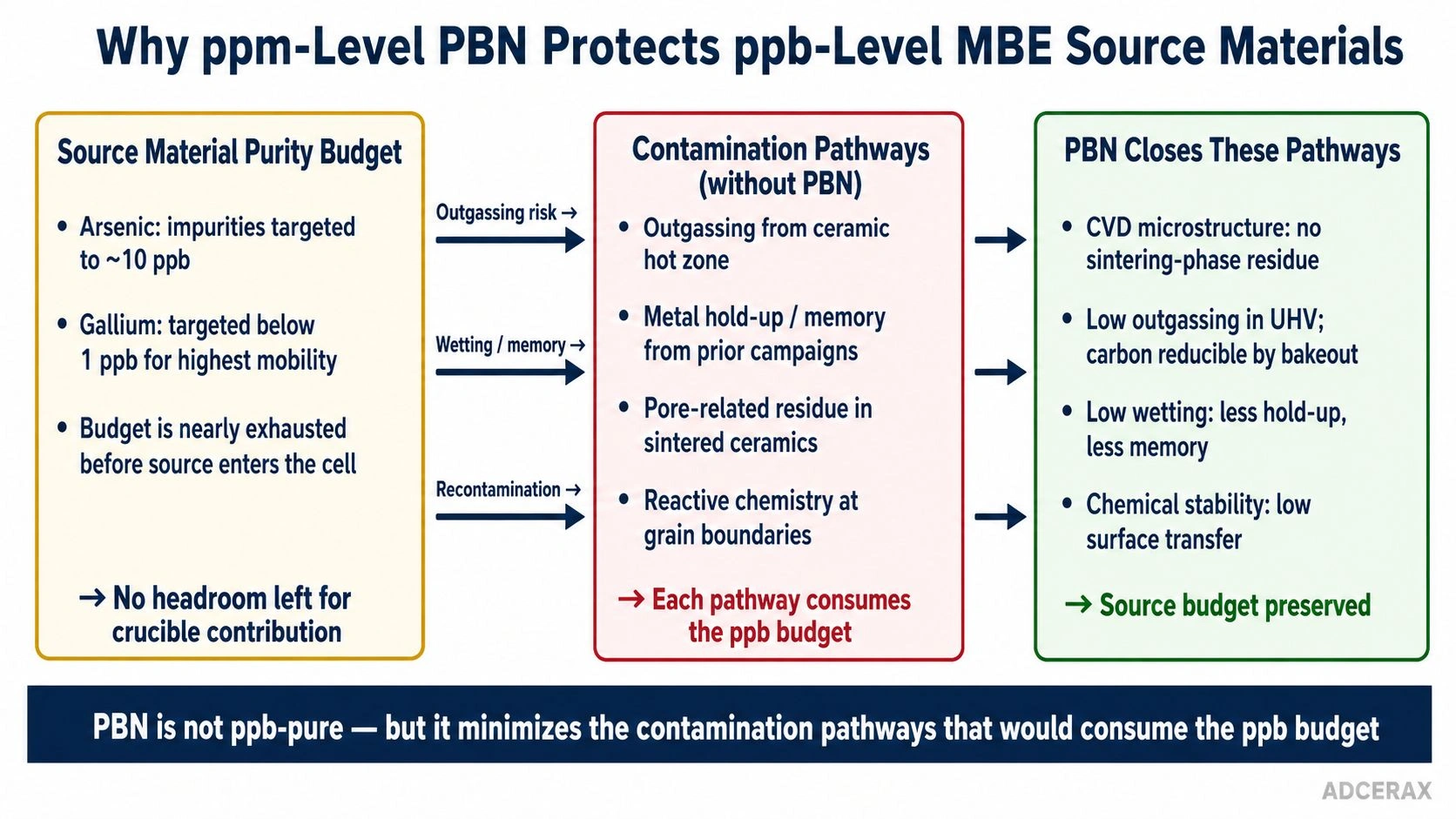 MBE source material ppb purity budget PBN crucible contamination pathways decision diagram