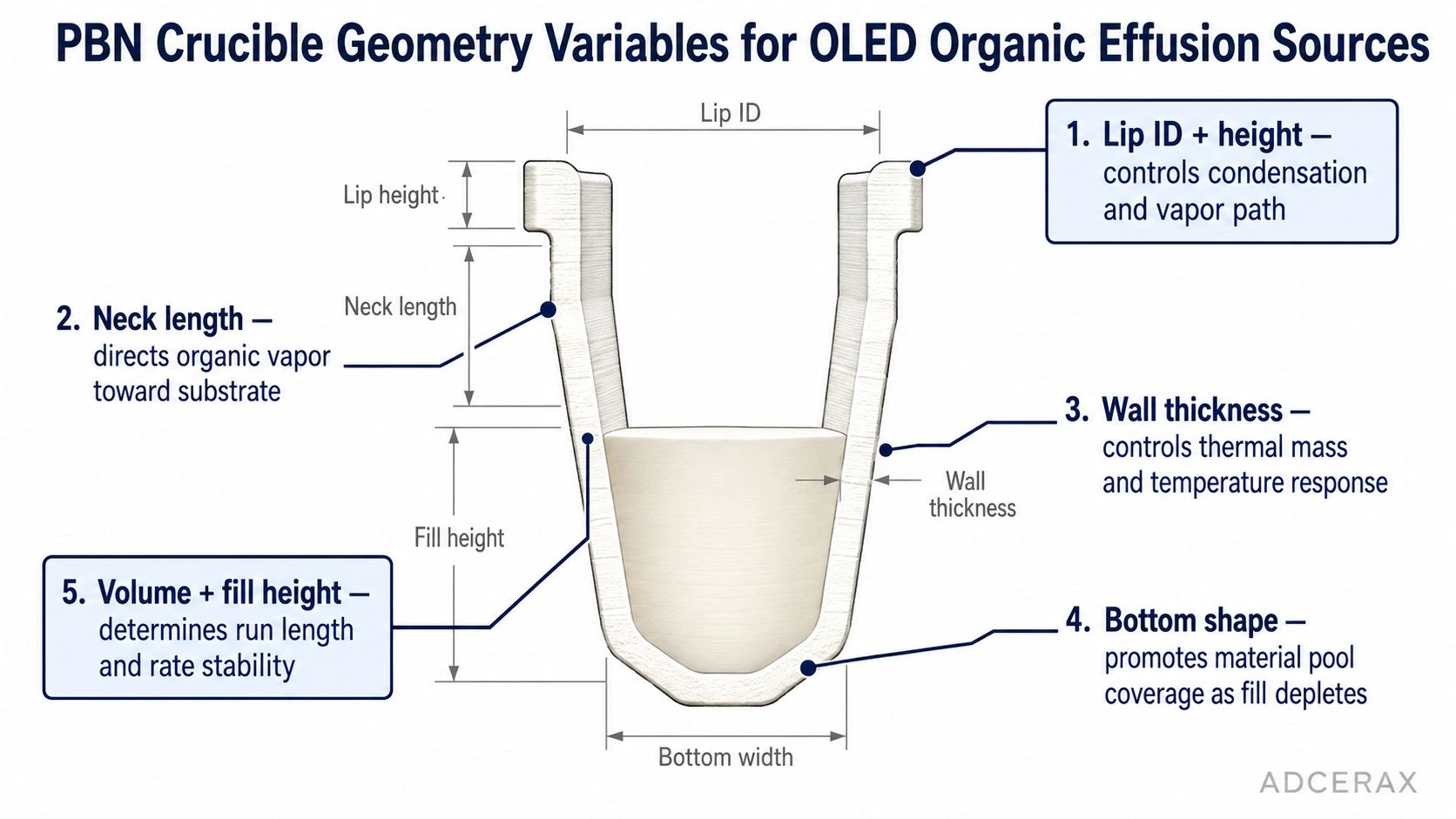 PBN crucible geometry OLED organic evaporation lip neck bore volume fill height wall thickness effusion cell specification diagram