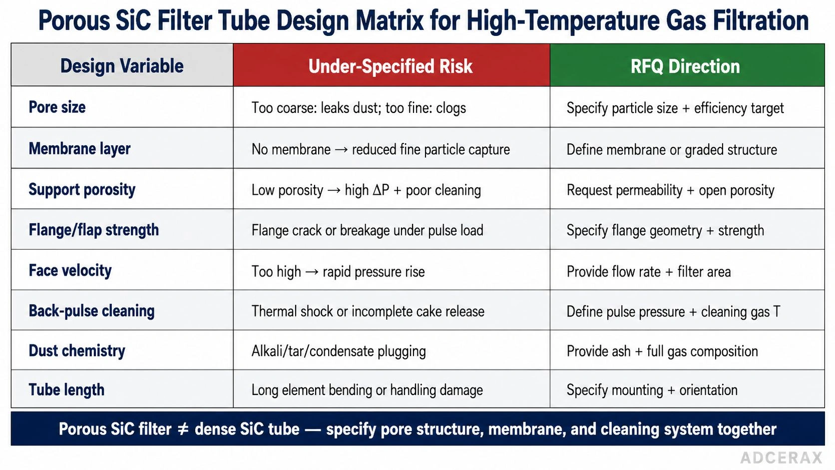 This image compares a dense SSiC protection tube with a porous SiC candle filter for high-temperature gas filtration, showing that only the porous SiC tube has controlled porosity for particle capture.