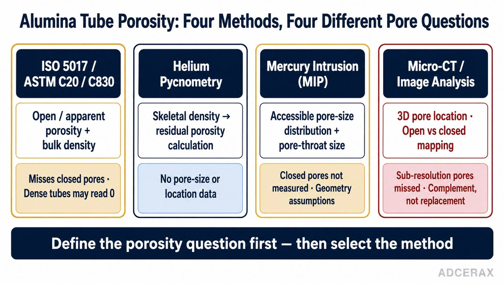 alumina tube porosity measurement method selection open porosity helium pycnometry MIP micro-CT decision diagram