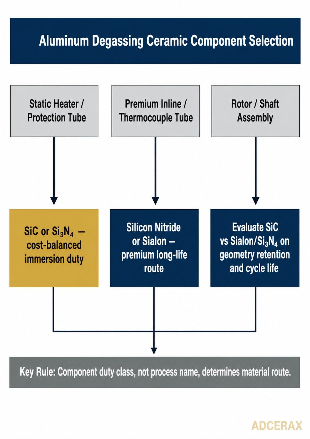 SiC vs silicon nitride sialon degassing component selection decision diagram, static tube vs rotor duty, aluminum degassing