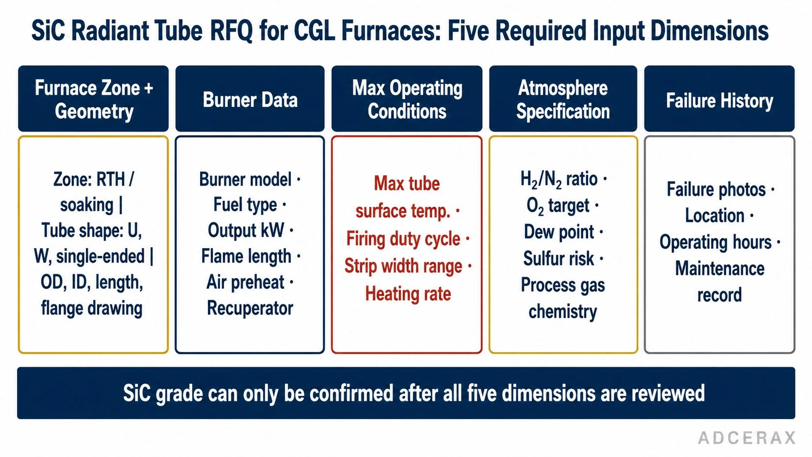 SiC radiant tube CGL furnace decision matrix RFQ checklist specification galvanizing line engineering diagram