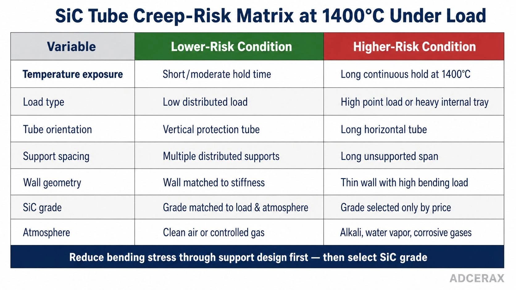 SiC silicon carbide tube creep risk matrix load support span wall thickness grade atmosphere 1400C design selection diagram
