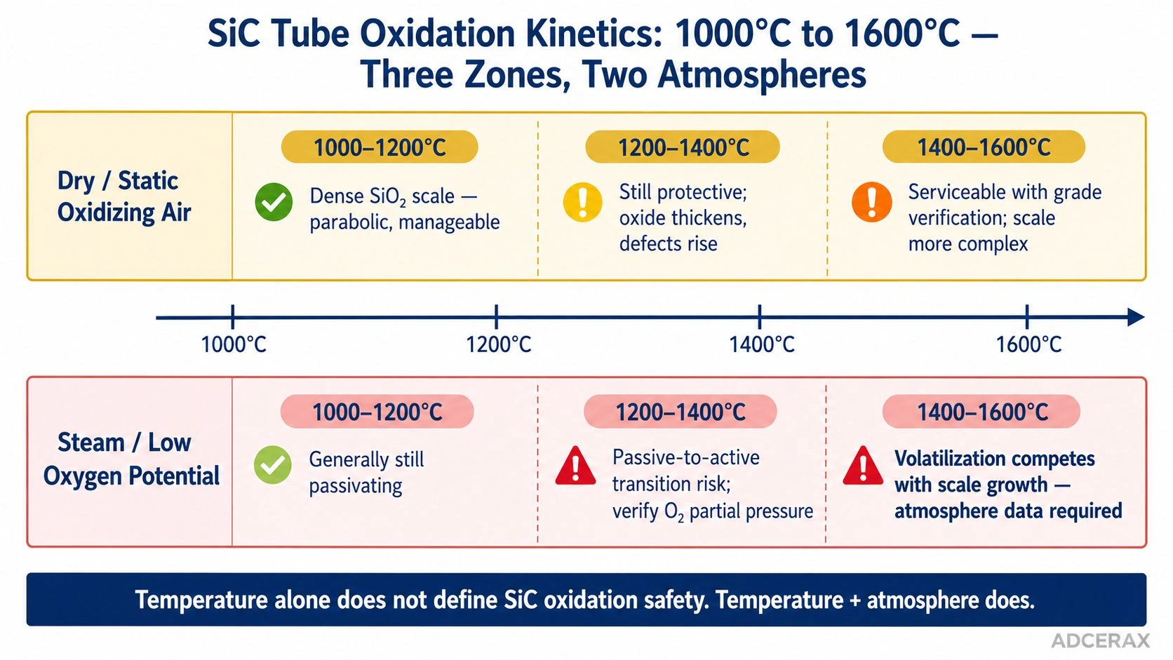 SiC silicon carbide tube oxidation kinetics temperature zones 1000 to 1600°C passive active steam decision diagram