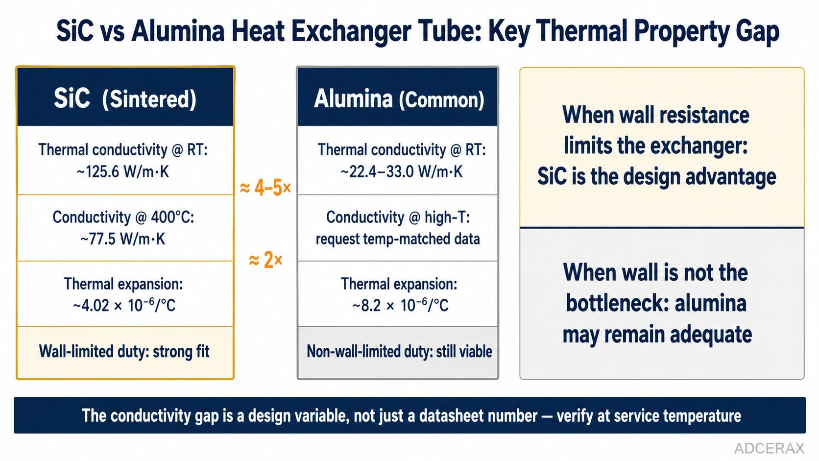 SiC silicon carbide vs alumina ceramic heat exchanger tube thermal conductivity CTE comparison decision diagram