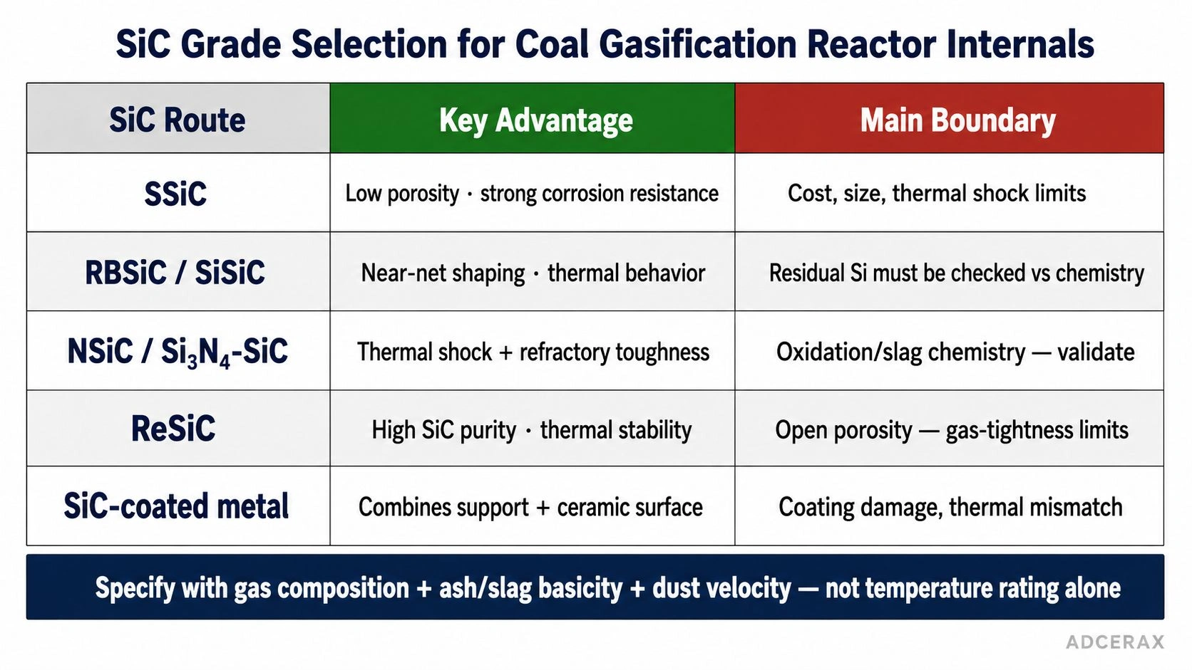 SiC tube grade selection coal gasification SSiC RBSiC NSiC ReSiC gasifier internals geometry wall thickness slag corrosion erosion specification