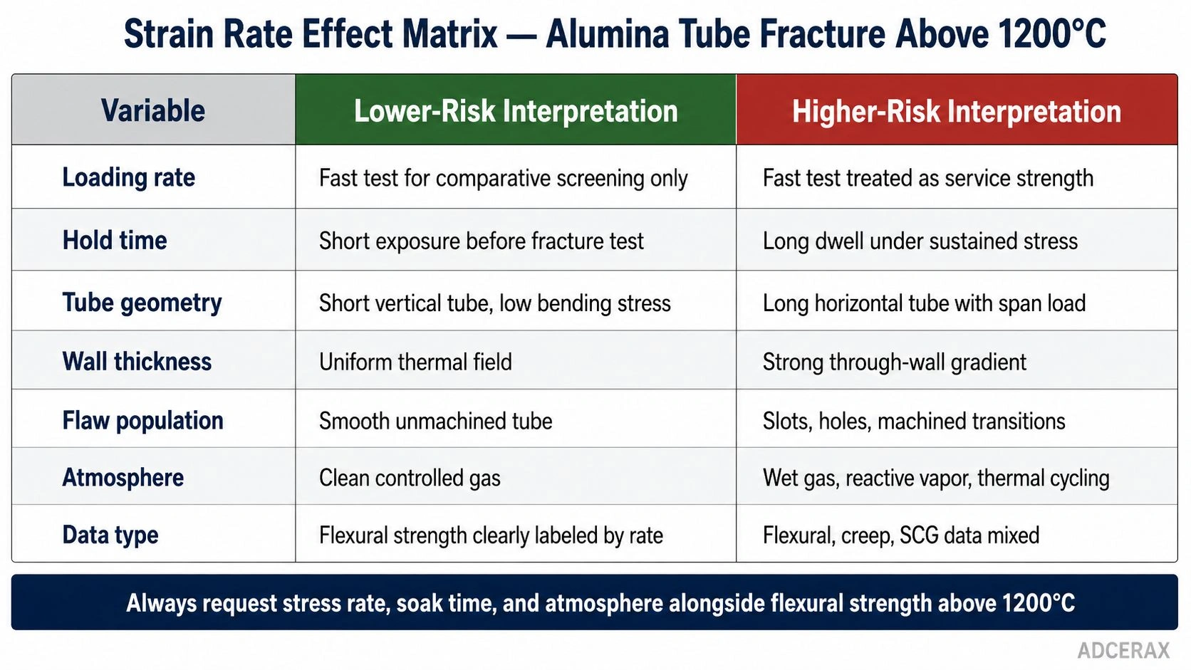 alumina tube strain rate effect matrix slow crack growth creep fracture above 1200°C support span wall thickness loading rate diagram