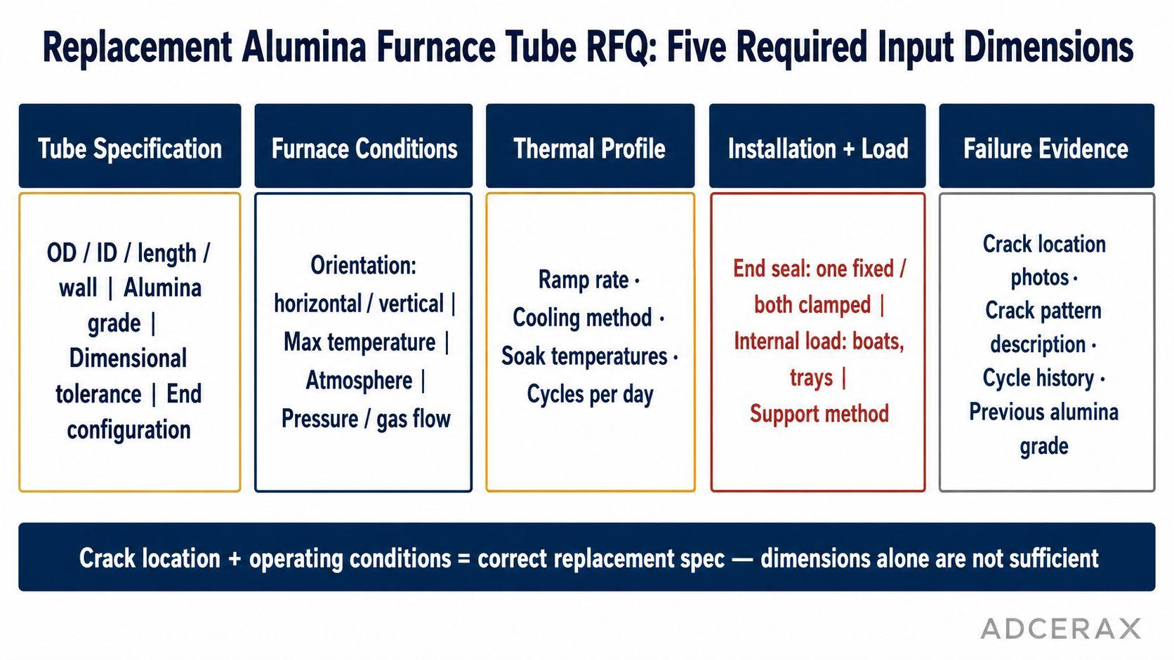 alumina furnace tube replacement RFQ checklist crack failure prevention specification diagram high temperature