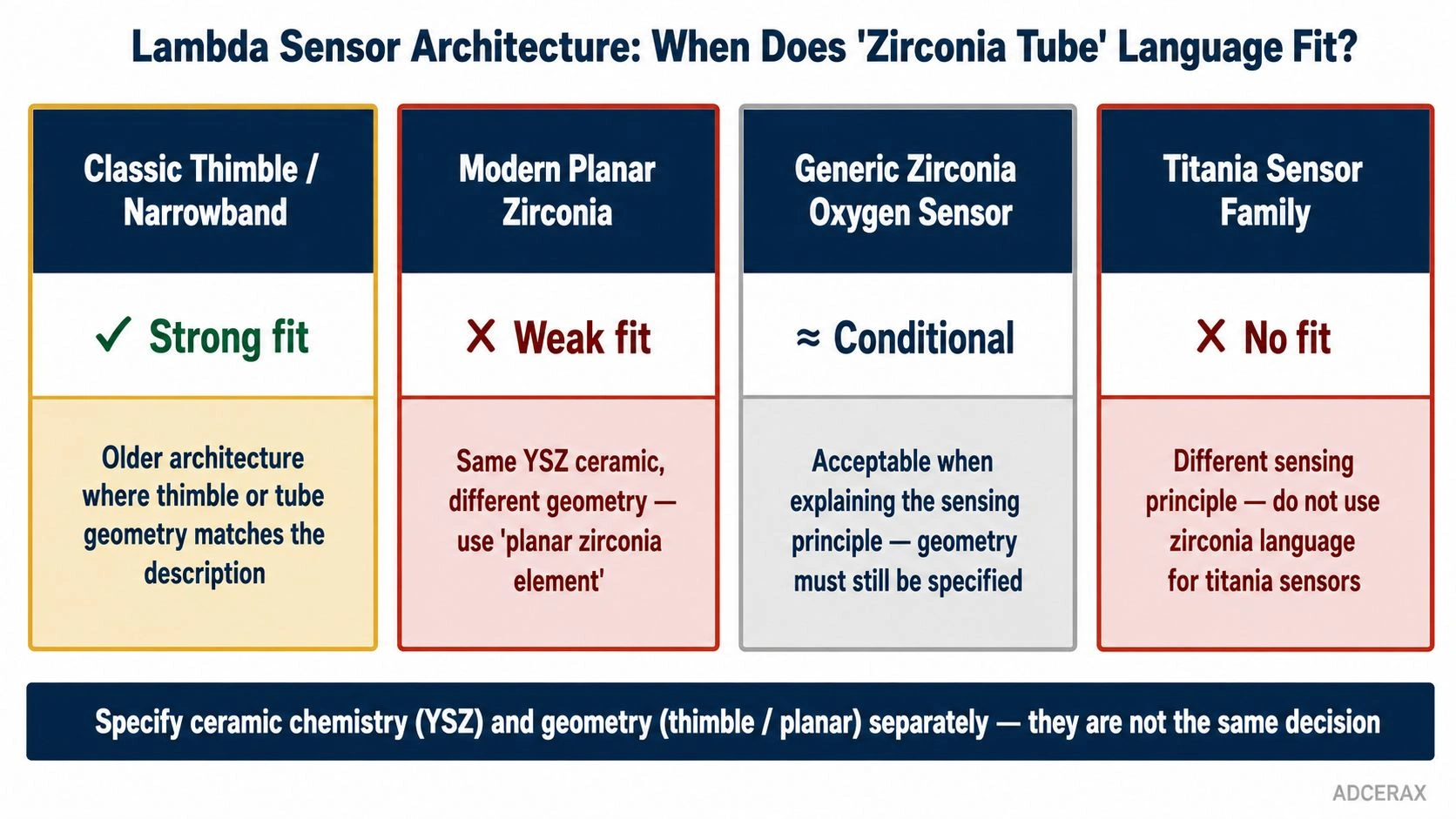zirconia tube thimble planar titania oxygen sensor lambda architecture geometry fit matrix diagram automotive