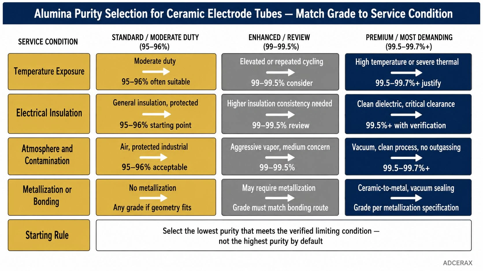 Alumina purity selection matrix for ceramic electrode tubes by service condition