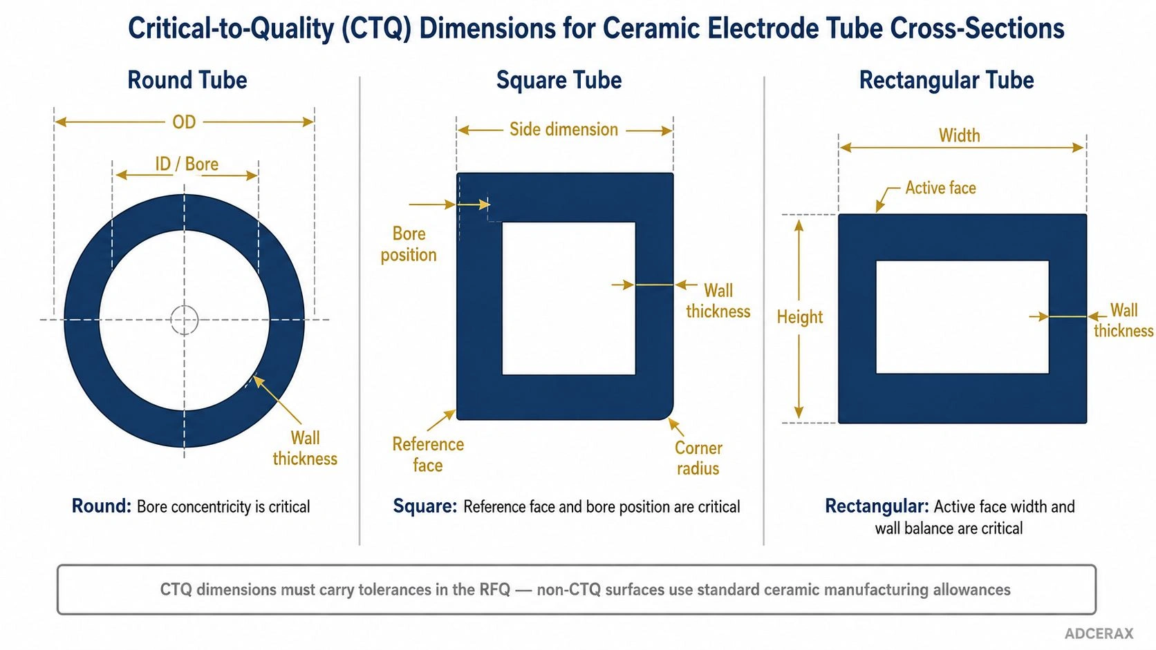 Critical-to-quality dimensions for round square and rectangular ceramic electrode tube cross-sections