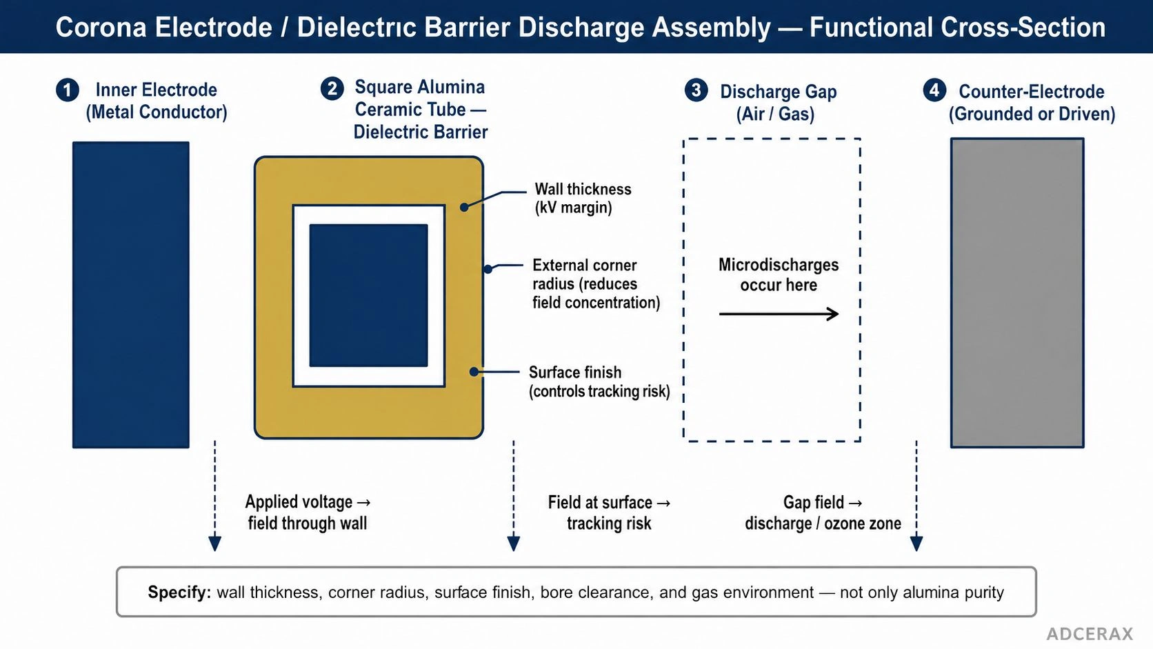 Corona electrode dielectric barrier discharge assembly functional cross-section with square alumina ceramic tube