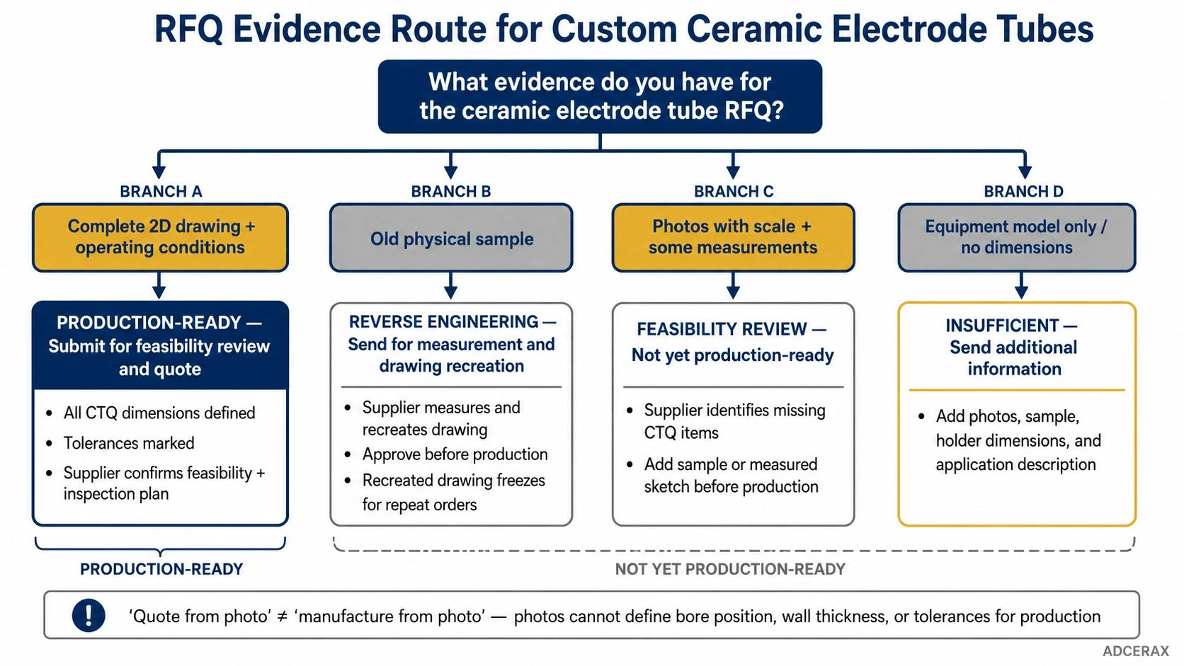 RFQ evidence route for custom ceramic electrode tubes from drawing sample photo or equipment model