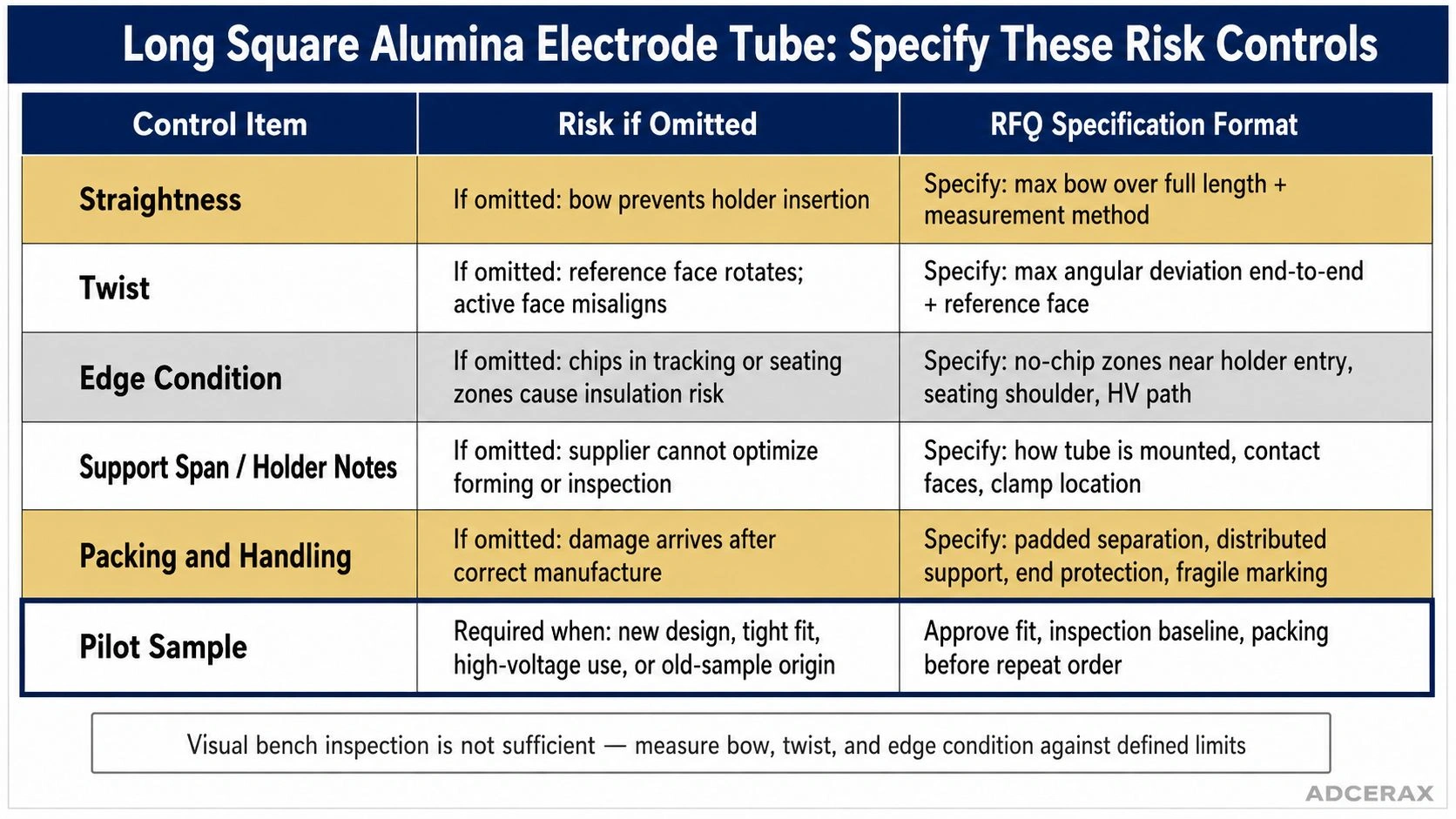 Long square alumina electrode tube straightness twist edge condition packing risk control checklist