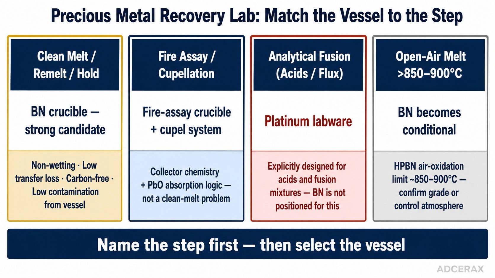 Precious metal recovery lab vessel selection matrix matching BN crucibles, fire-assay crucibles, platinum labware and open-air melting conditions to each process step