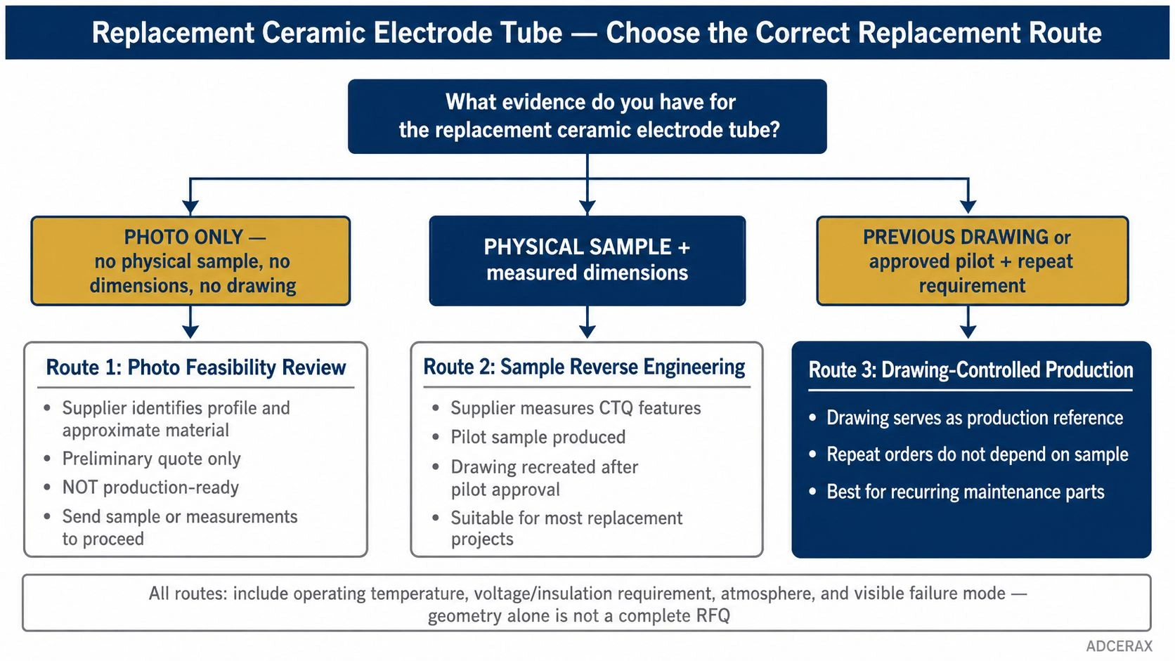 Replacement ceramic electrode tube route selection from photo sample or drawing