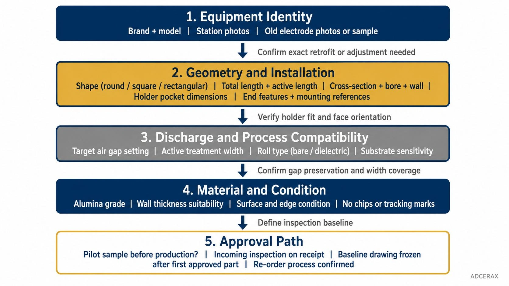 Round square and rectangular replacement ceramic electrode tubes for corona treater geometry review
