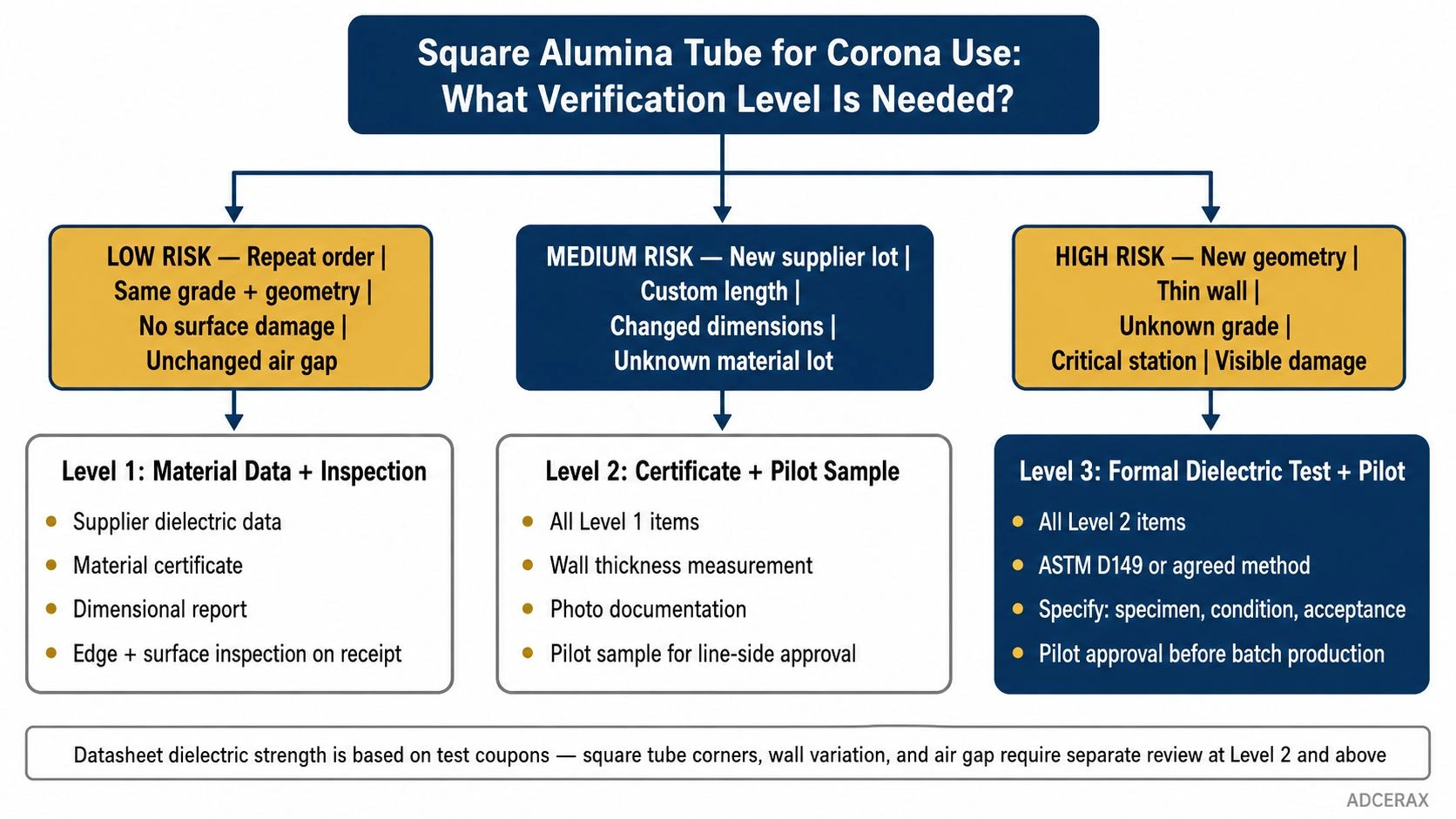 Verification levels for square alumina tube dielectric testing in corona use