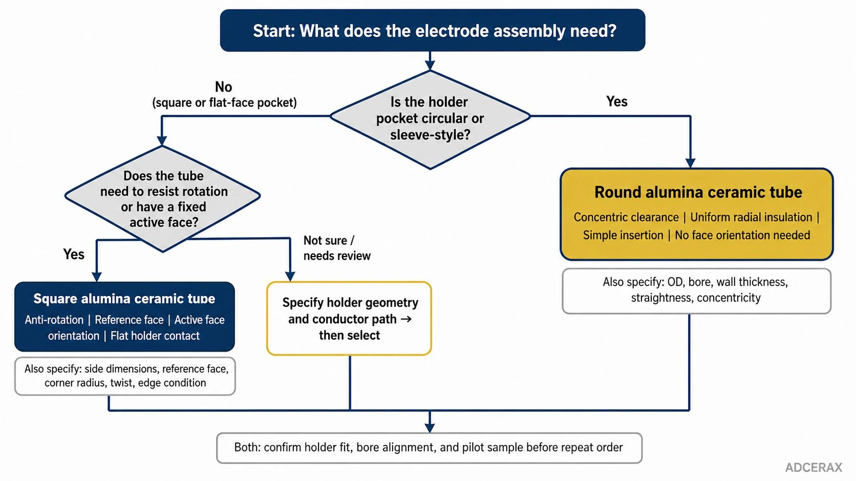 Selection flowchart for square and round alumina ceramic tubes in electrode assemblies