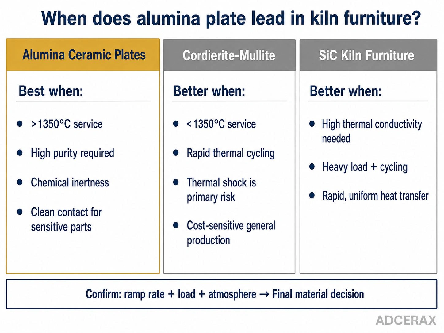 Engineering decision diagram for selecting alumina ceramic plates versus cordierite-mullite or SiC kiln furniture by temperature, thermal shock, purity, and load requirements