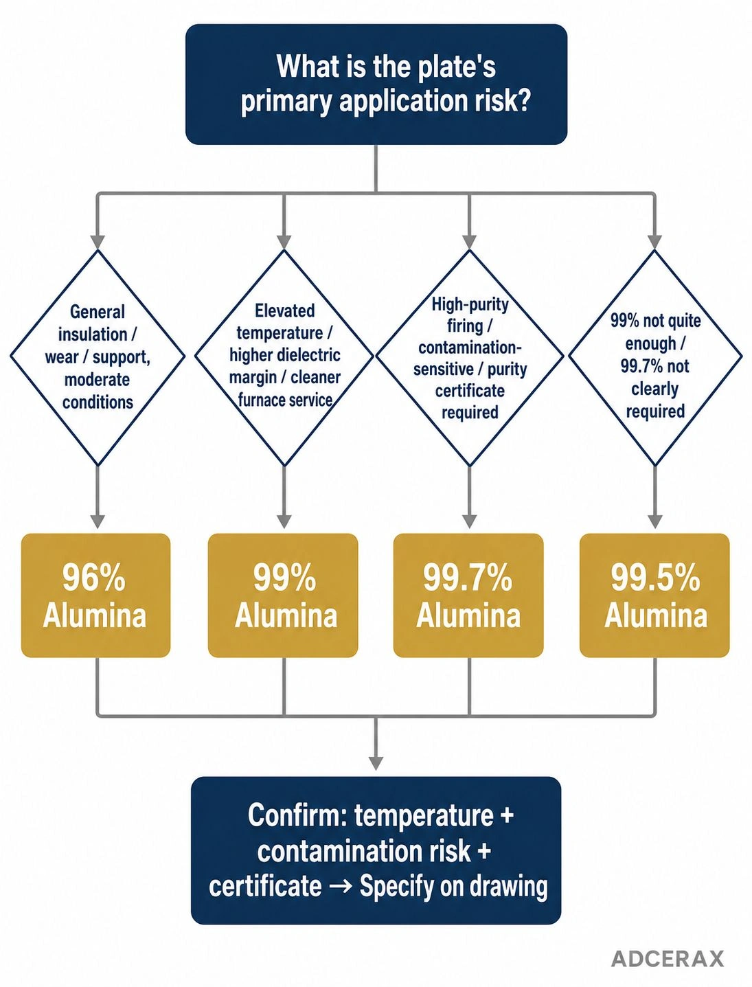Engineering decision diagram for selecting 96%, 99%, or 99.7% alumina plate grade by application function, temperature, contamination sensitivity, and insulation requirement
