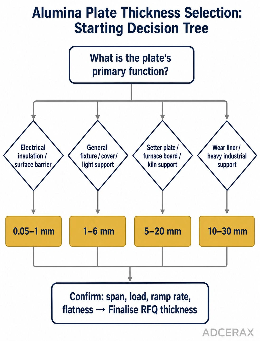 Engineering decision tree for selecting alumina plate thickness by application function from thin insulation sheet to heavy industrial support plate